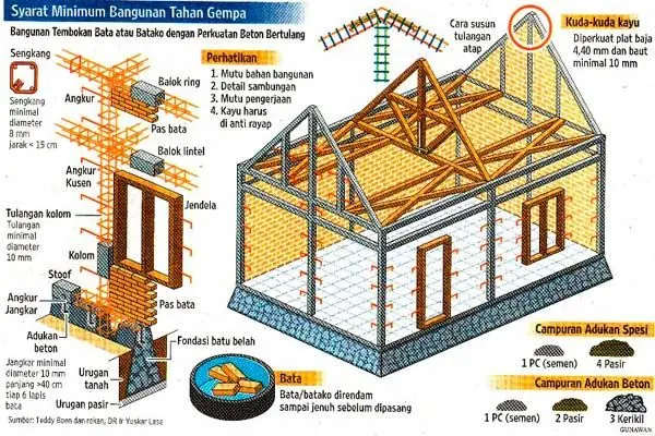 Bangunan Tahan Gempa: Prinsip Konstruksi Untuk Risiko Bencana